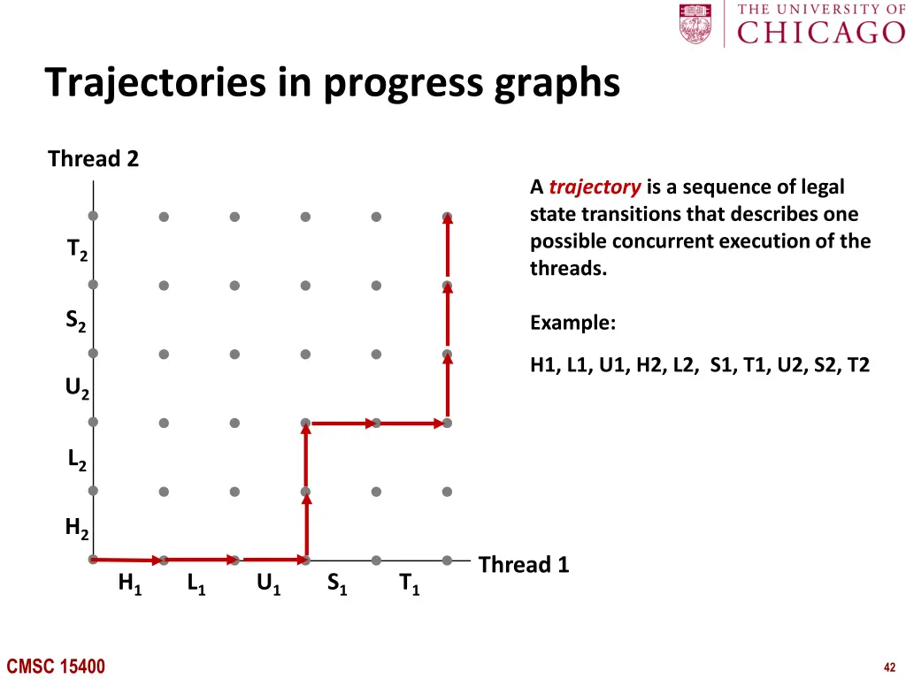 trajectories in progress graphs