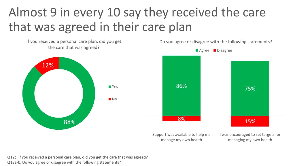 almost 9 in every 10 say they received the care