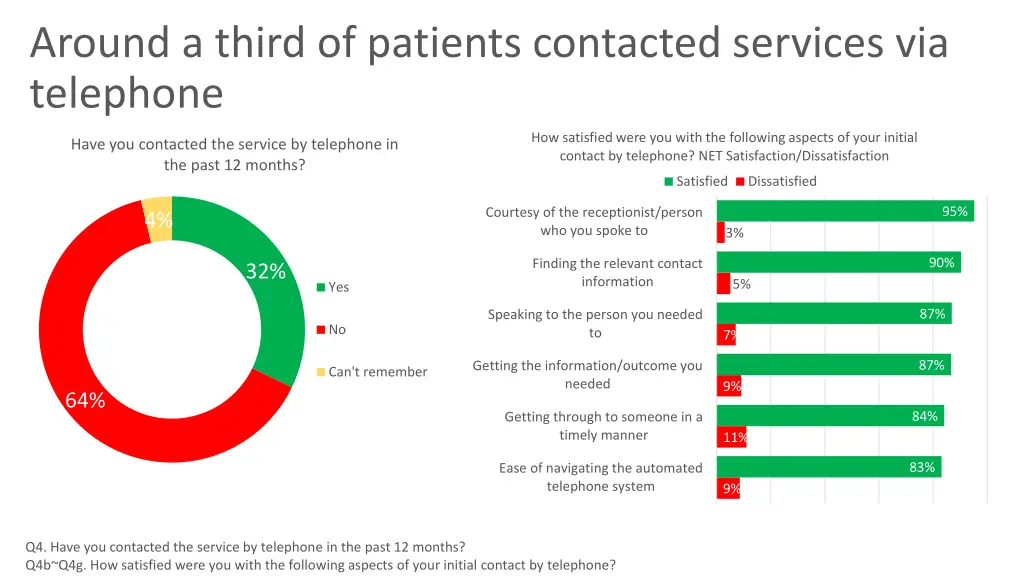 around a third of patients contacted services