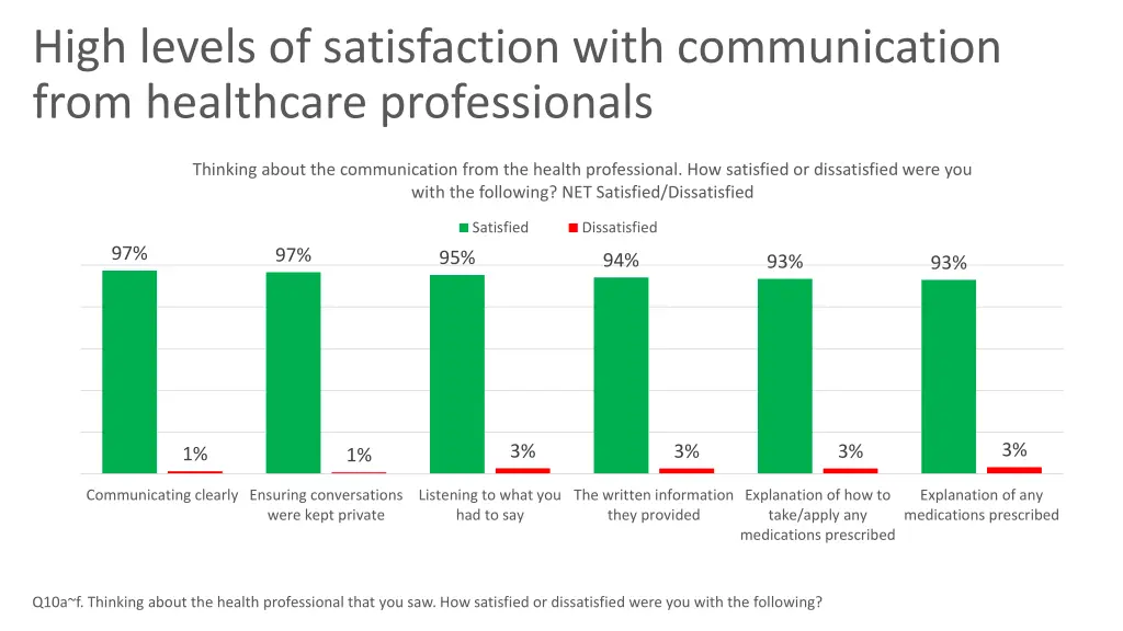 high levels of satisfaction with communication