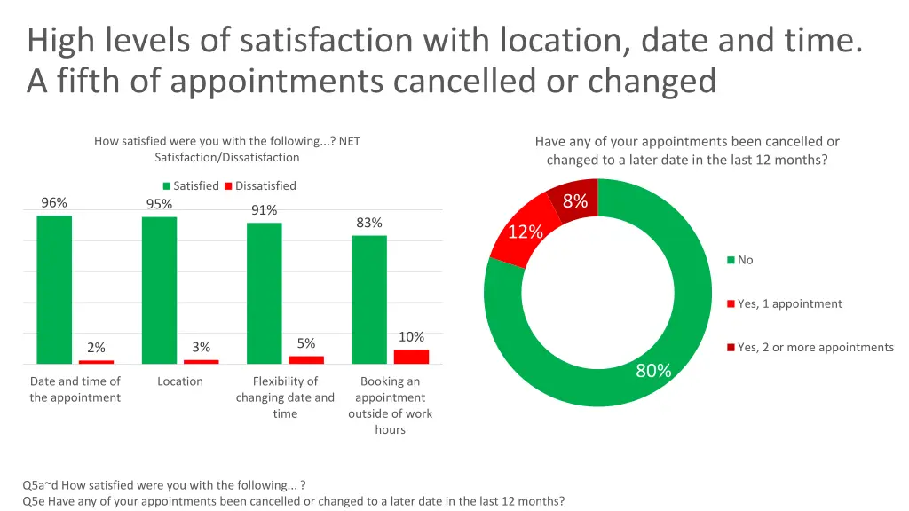 high levels of satisfaction with location date