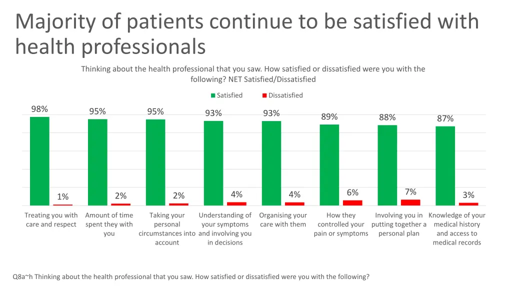 majority of patients continue to be satisfied