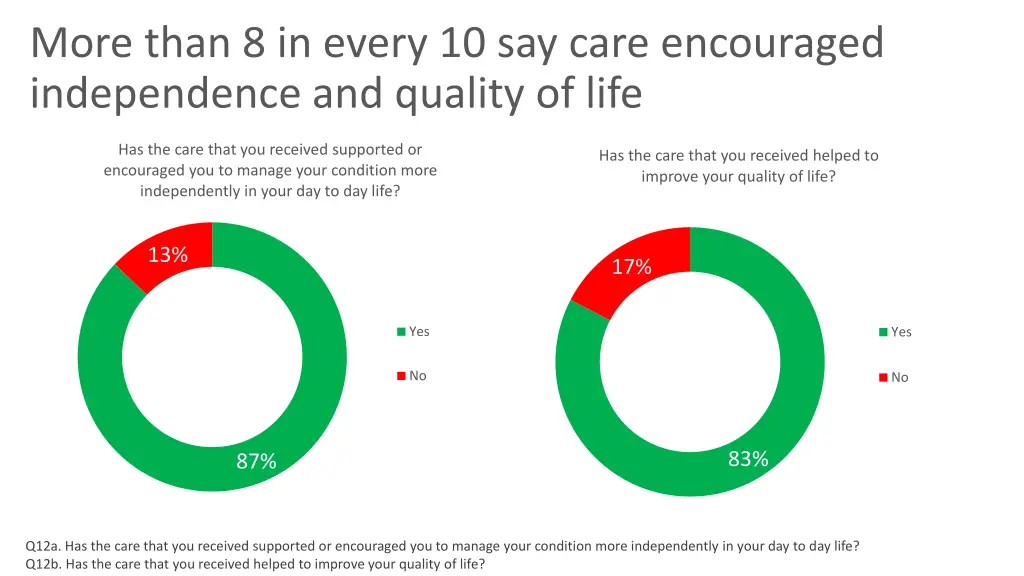 more than 8 in every 10 say care encouraged