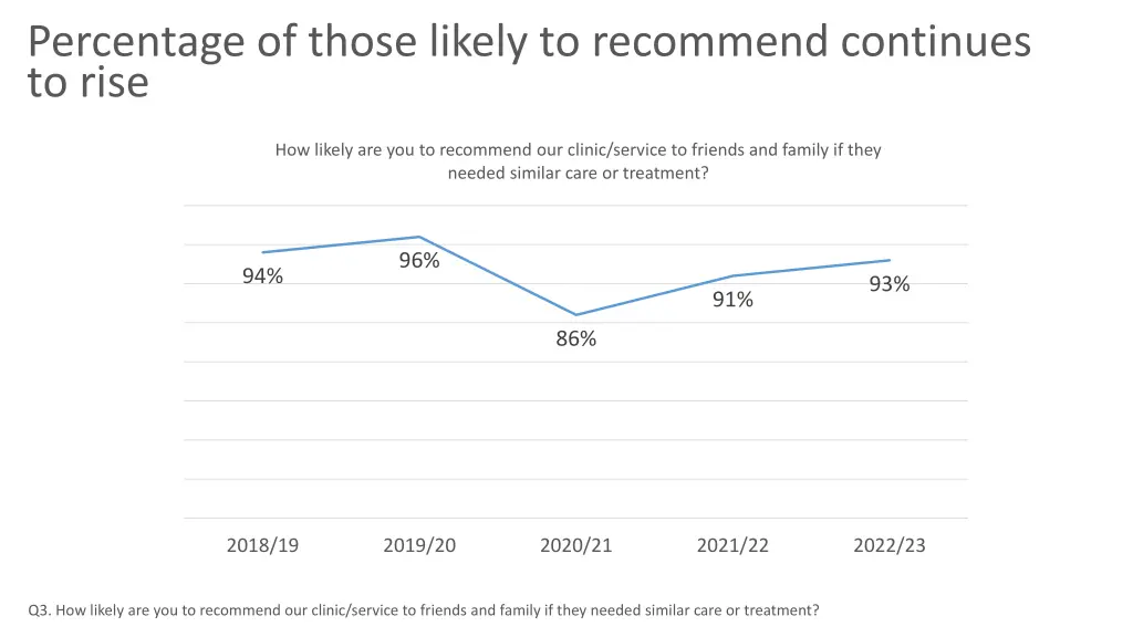 percentage of those likely to recommend continues