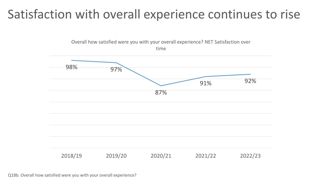 satisfaction with overall experience continues
