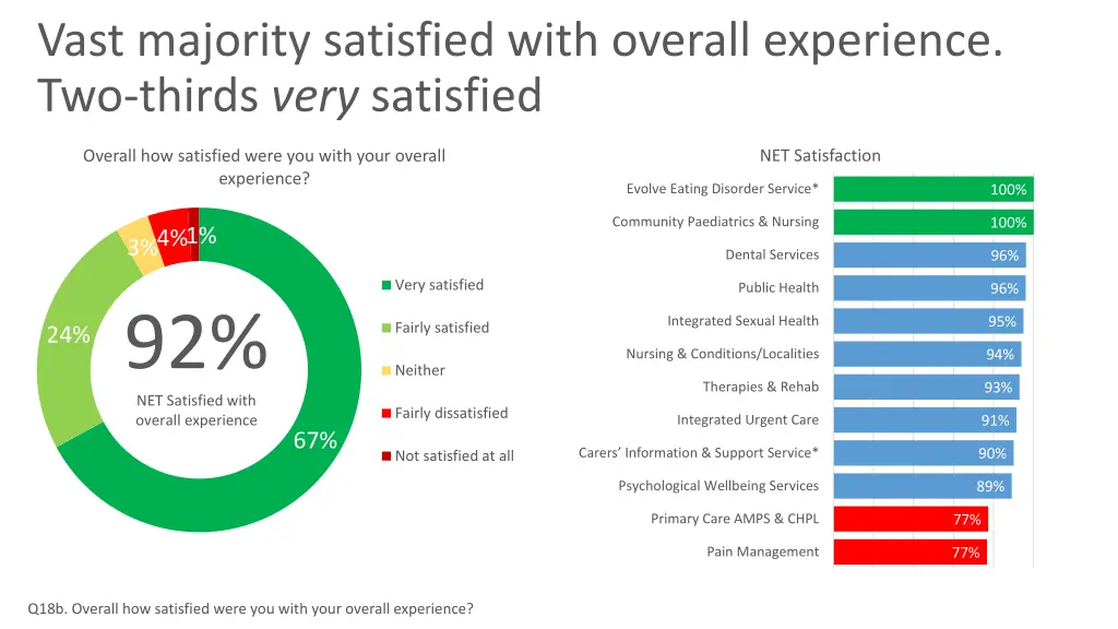 vast majority satisfied with overall experience