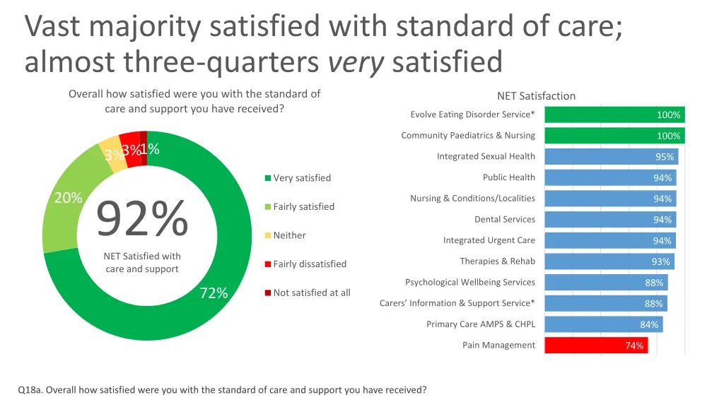vast majority satisfied with standard of care