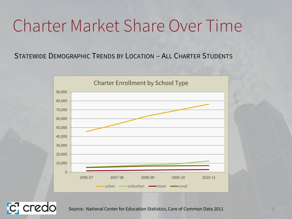 charter market share over time