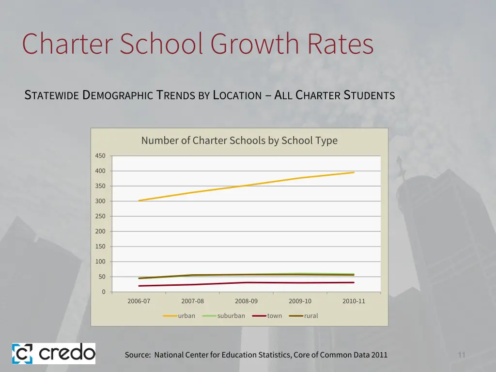 charter school growth rates