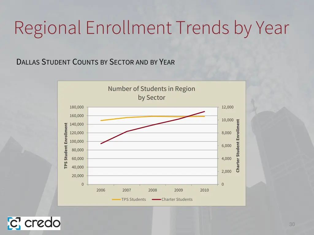 regional enrollment trends by year 1