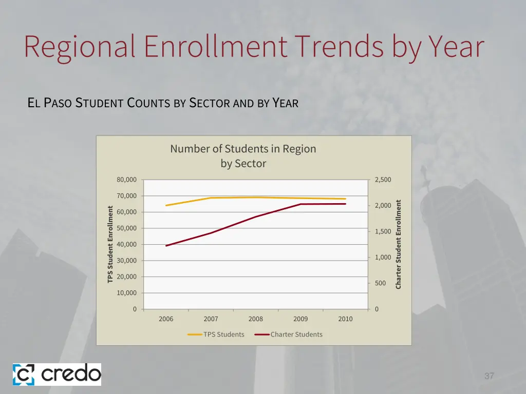regional enrollment trends by year 2