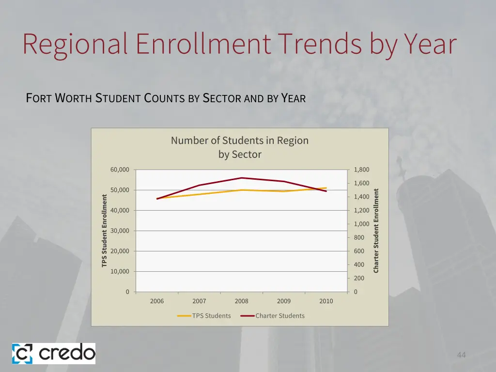 regional enrollment trends by year 3