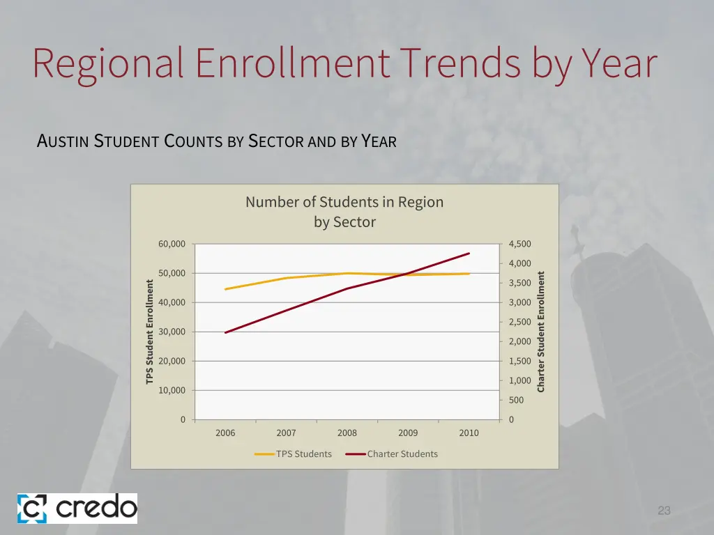 regional enrollment trends by year
