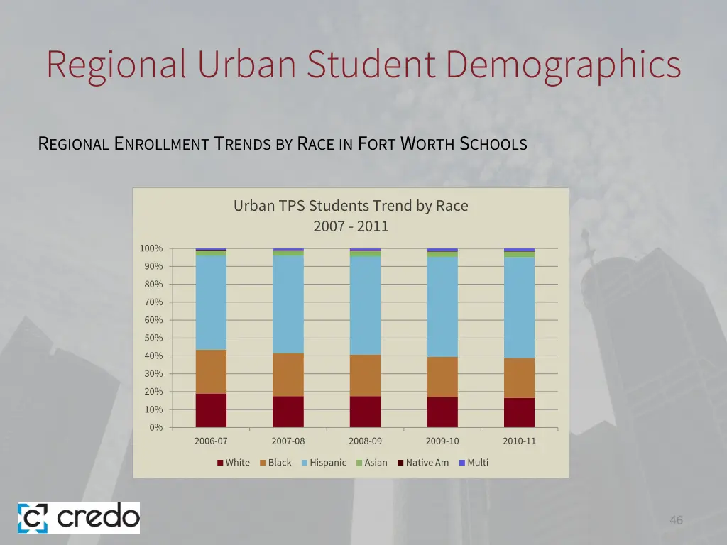 regional urban student demographics 12