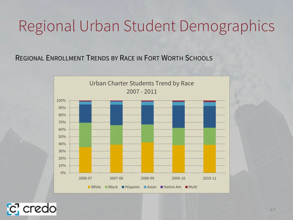 regional urban student demographics 13