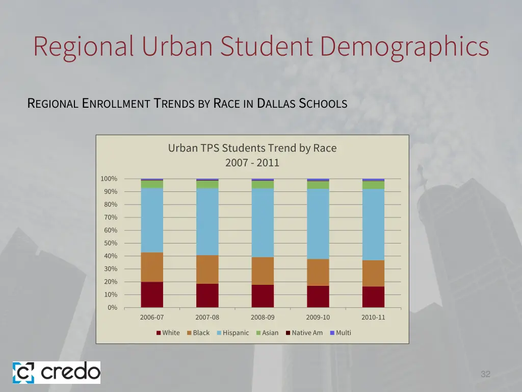 regional urban student demographics 4