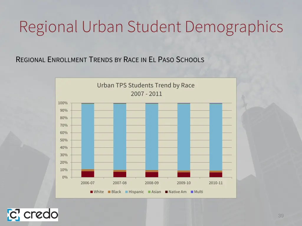 regional urban student demographics 8