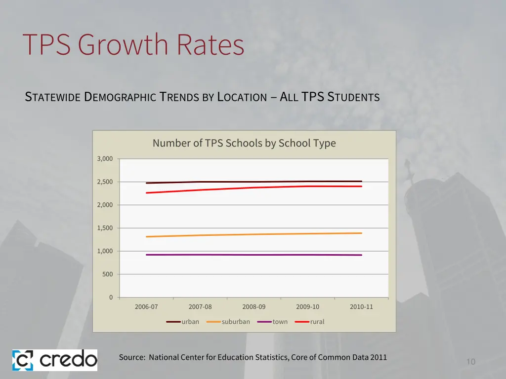 tps growth rates