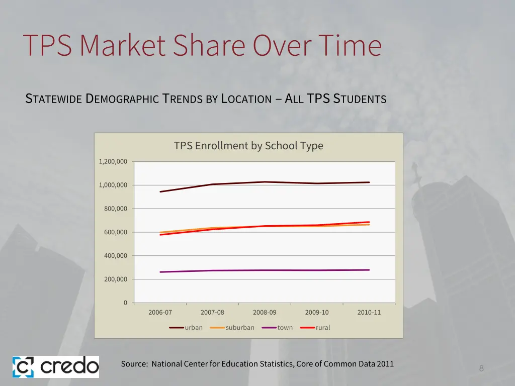 tps market share over time