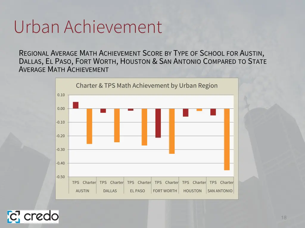 urban achievement