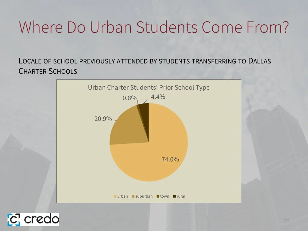 where do urban students come from 1