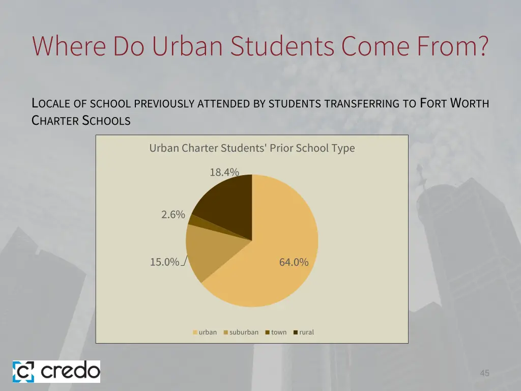 where do urban students come from 3