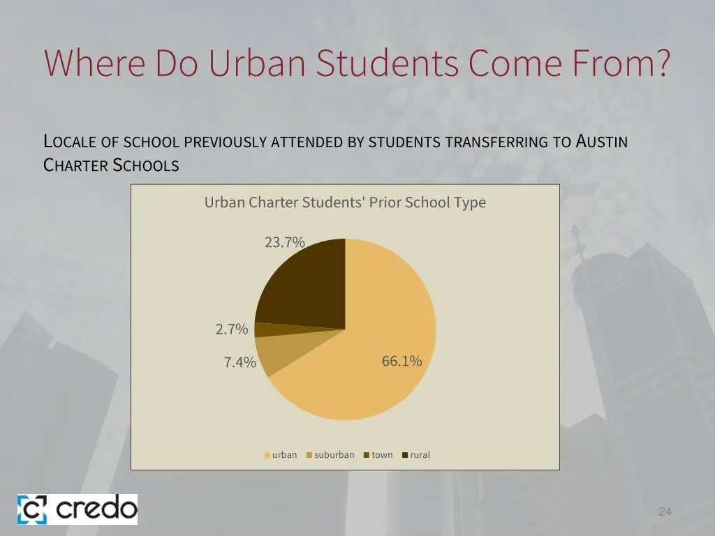 where do urban students come from