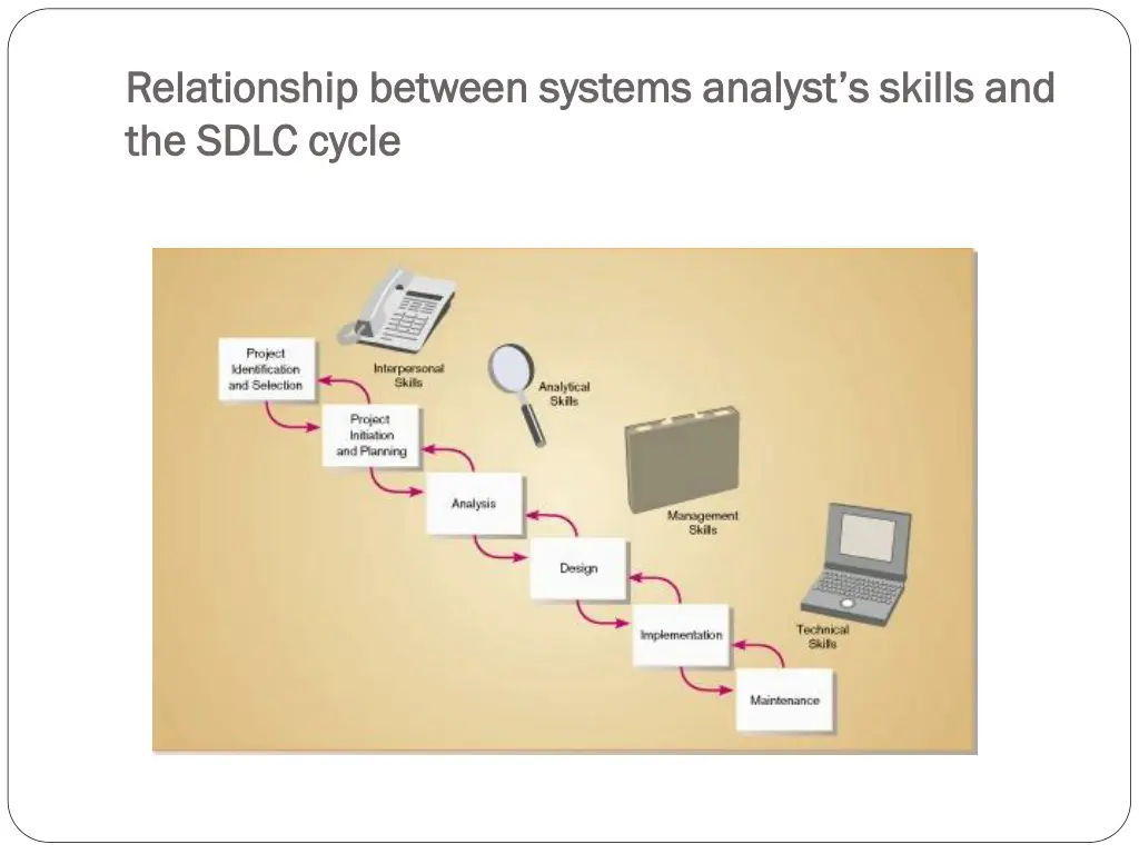 relationship between systems analyst relationship