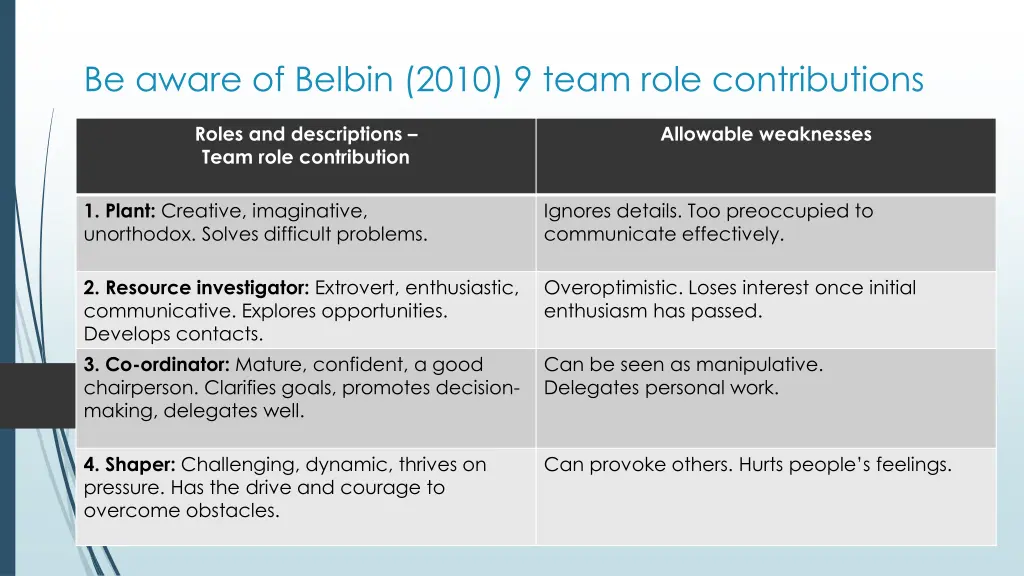 be aware of belbin 2010 9 team role contributions
