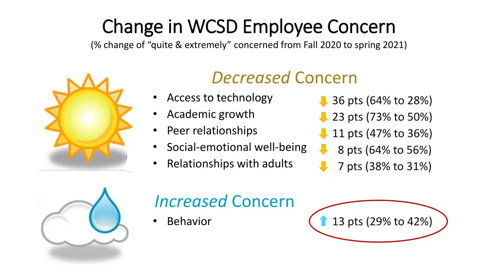 change in wcsd employee concern change in wcsd