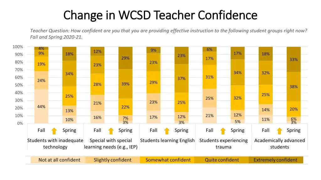 change in wcsd teacher confidence change in wcsd 1