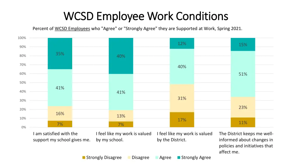 wcsd employee work conditions wcsd employee work