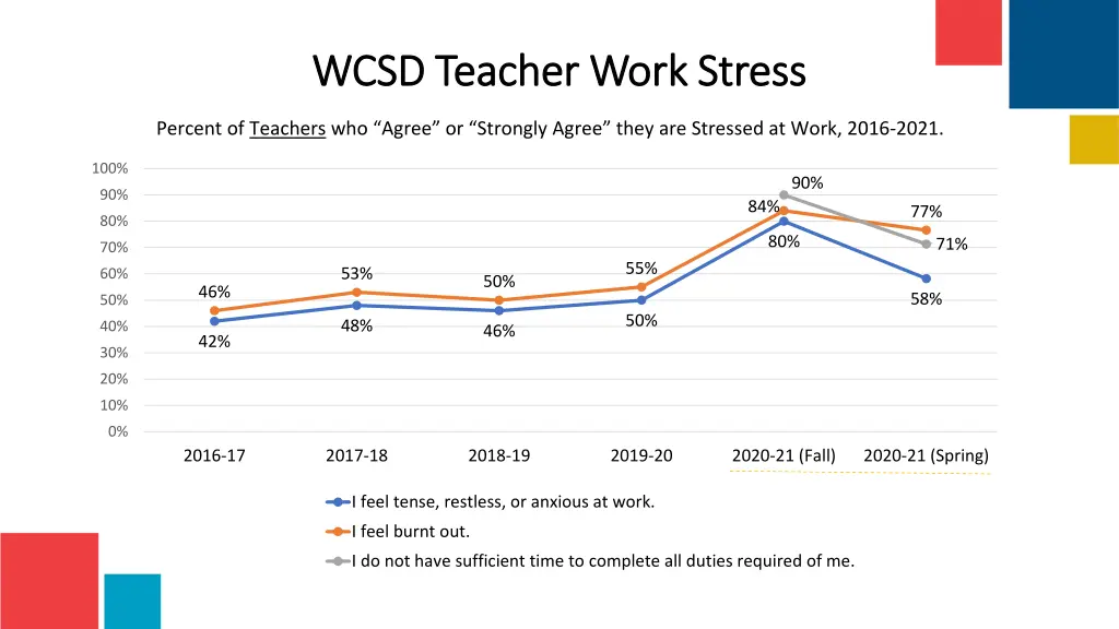 wcsd teacher wcsd teacher work stress