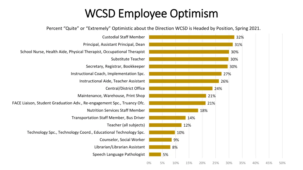 wcsd wcsd employee employee optimism