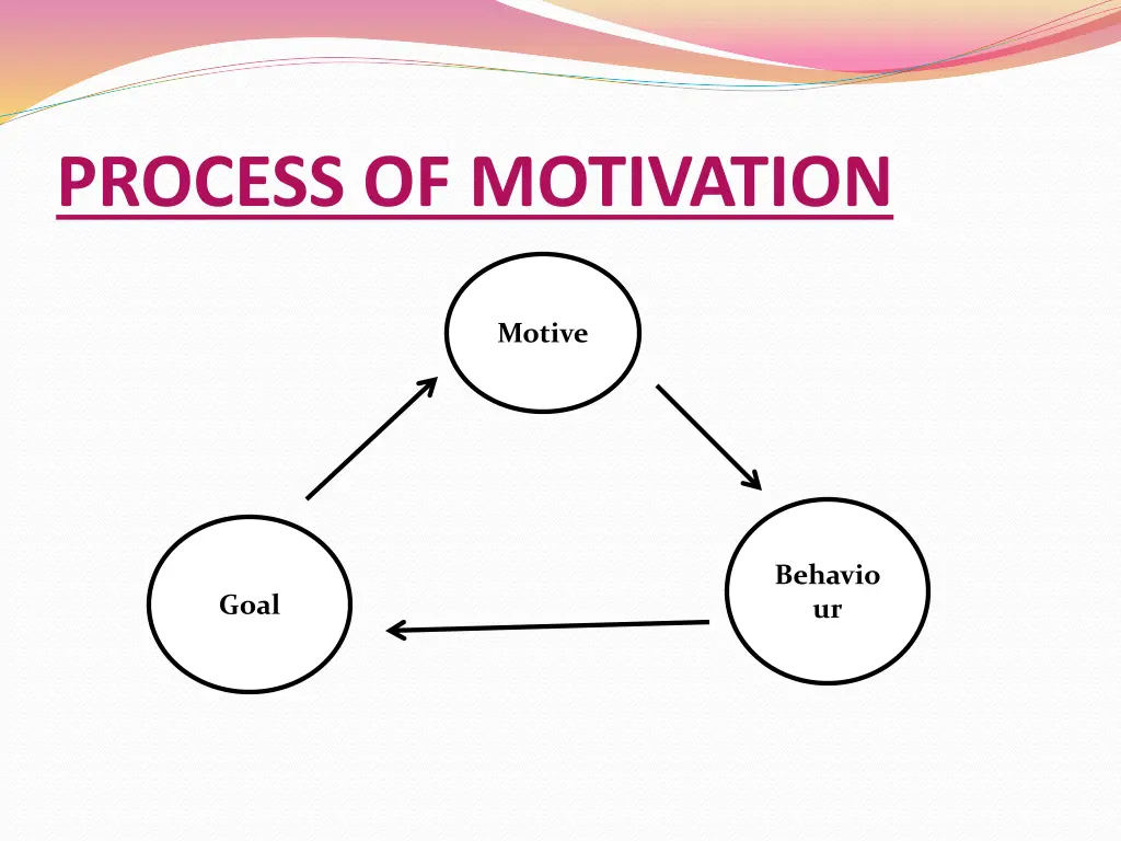 process of motivation