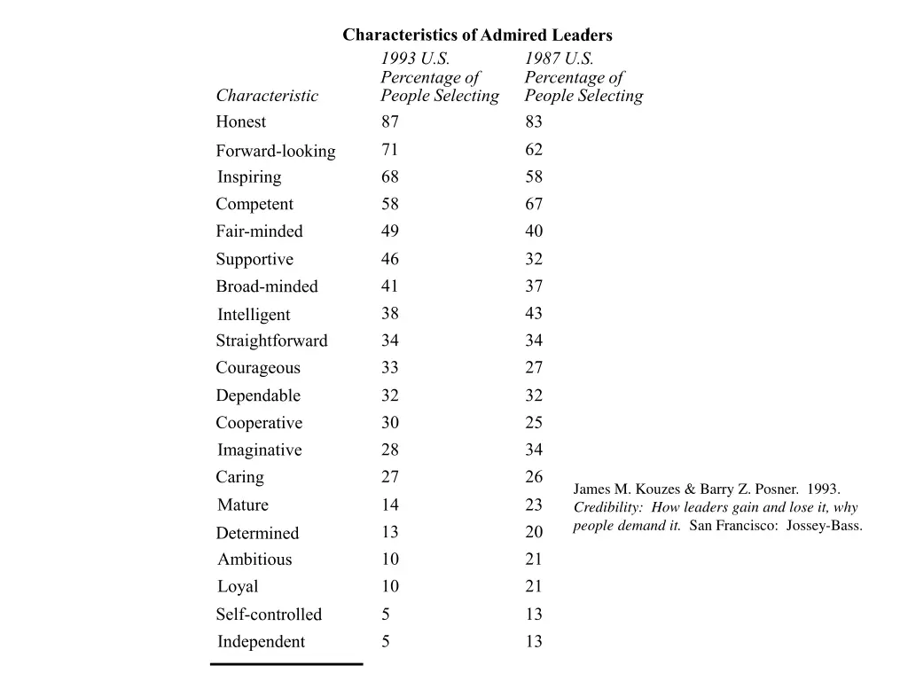 james m kouzes barry z posner 1993 credibility