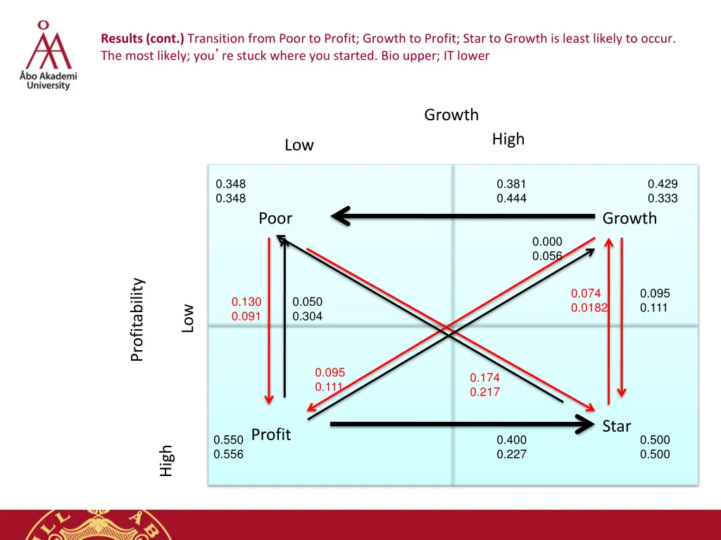 results cont transition from poor to profit