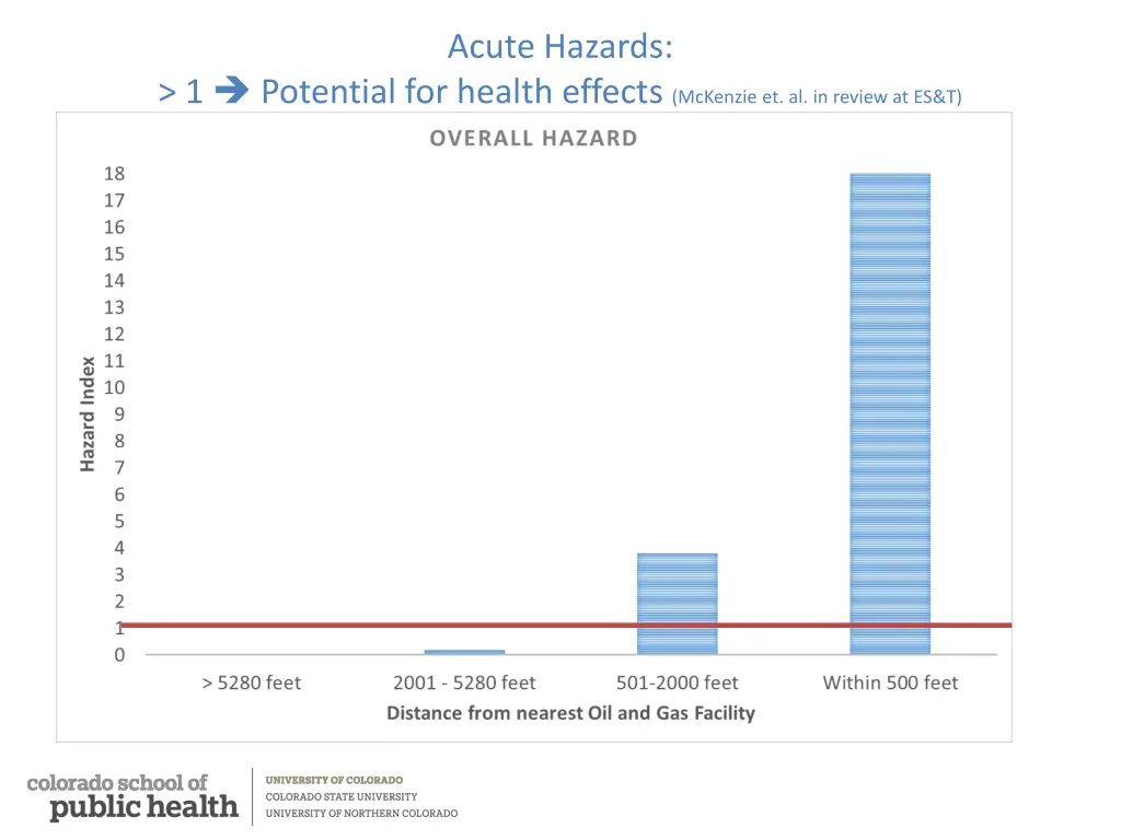 acute hazards
