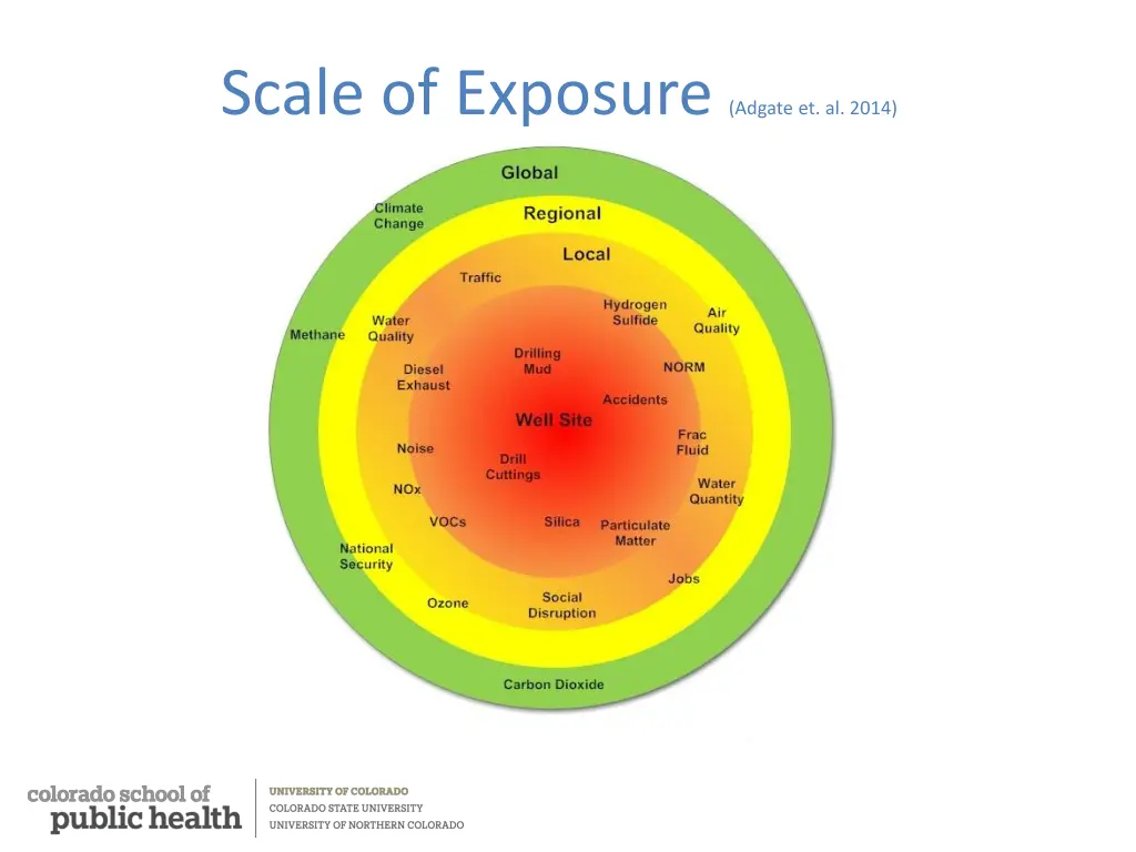 scale of exposure adgate et al 2014