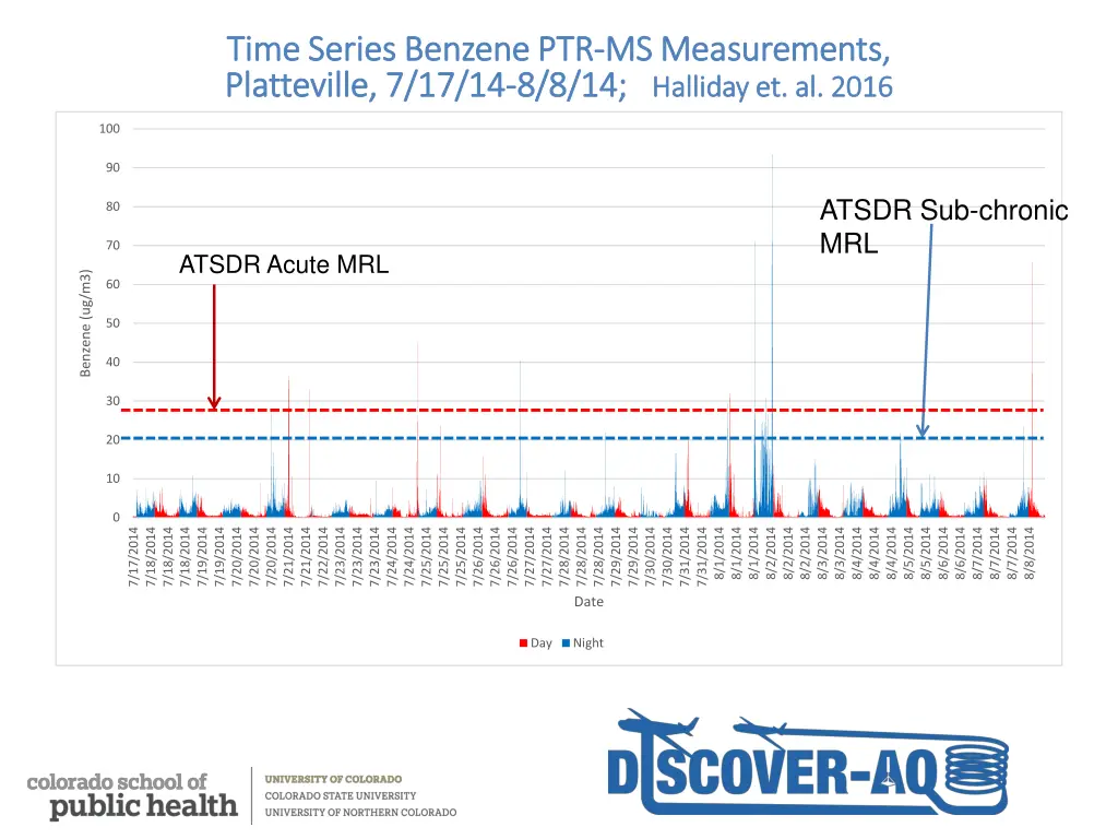 time series benzene ptr time series benzene