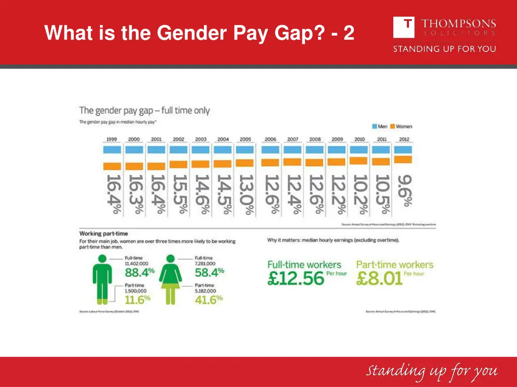 what is the gender pay gap 2