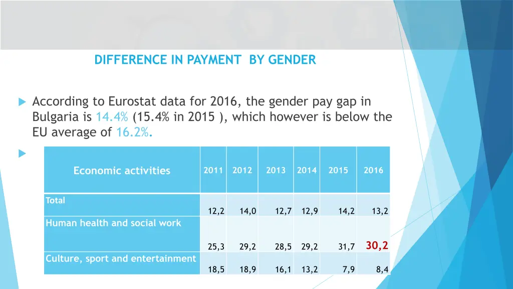 difference in payment by gender