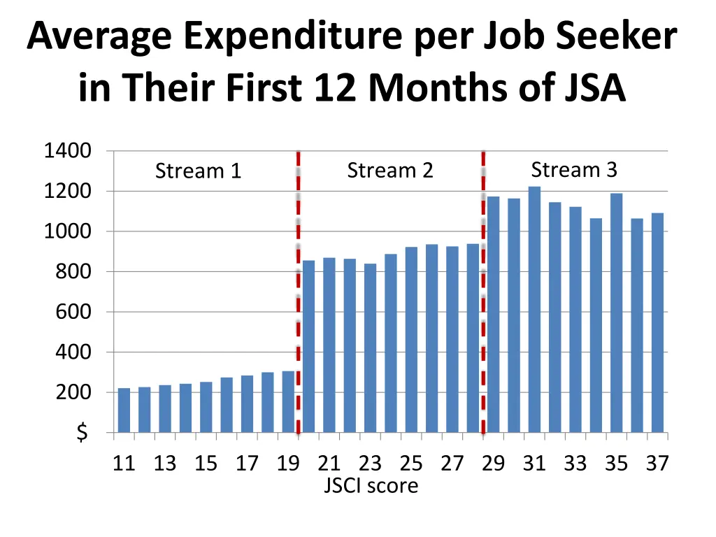 average expenditure per job seeker in their first