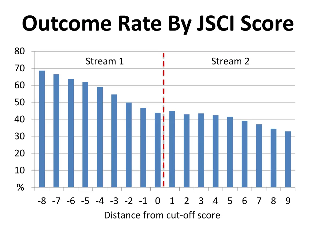 outcome rate by jsci score
