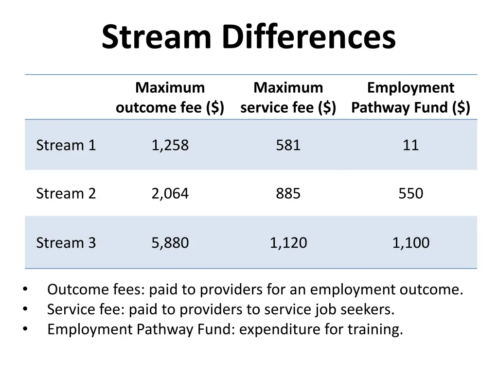 stream differences