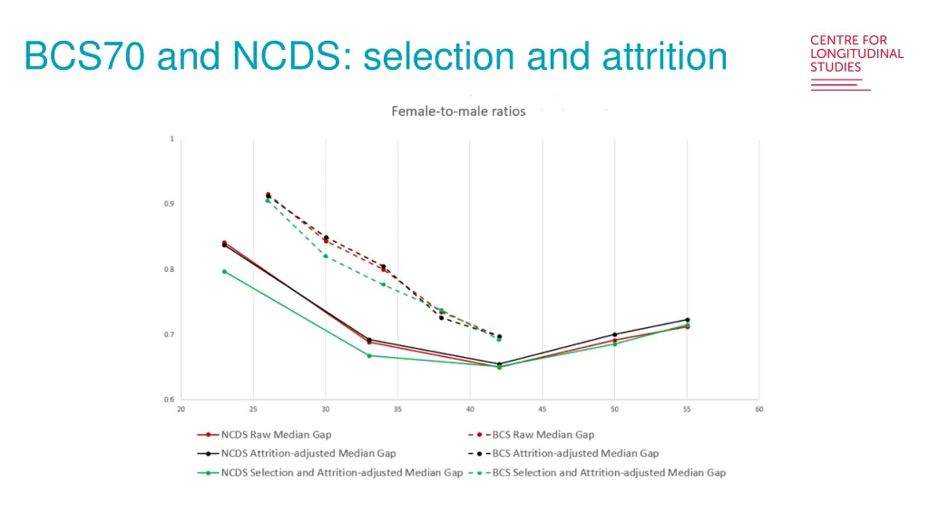 bcs70 and ncds selection and attrition