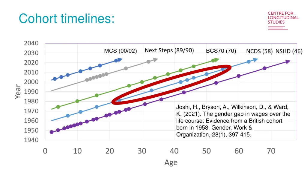 cohort timelines 1