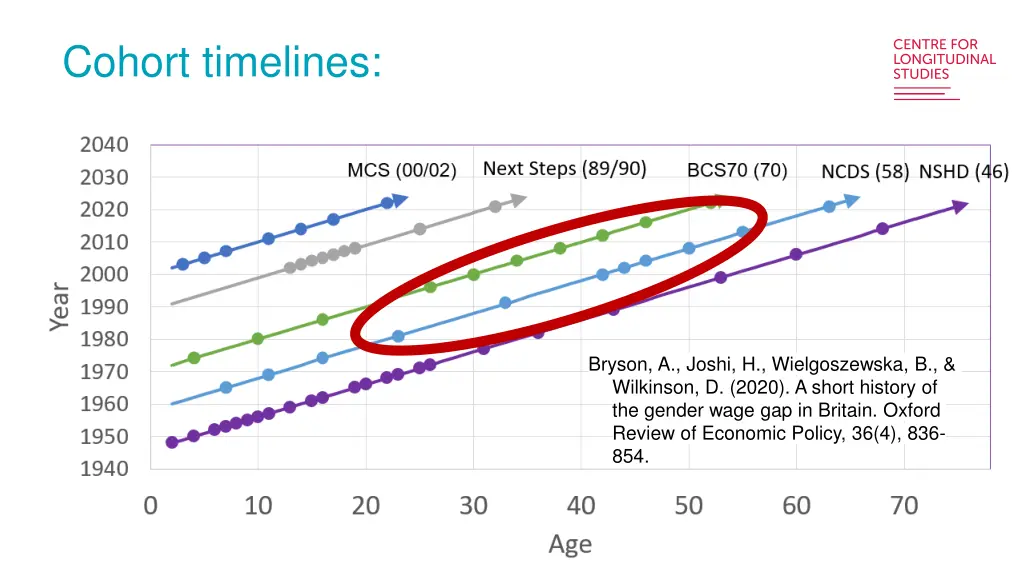 cohort timelines 2
