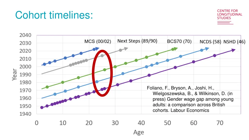 cohort timelines 3