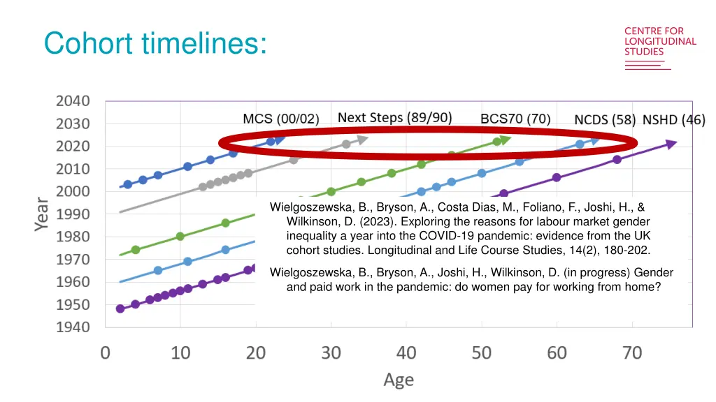 cohort timelines 4